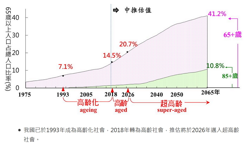 高齡化時程   翻攝自國家發展委員會網站