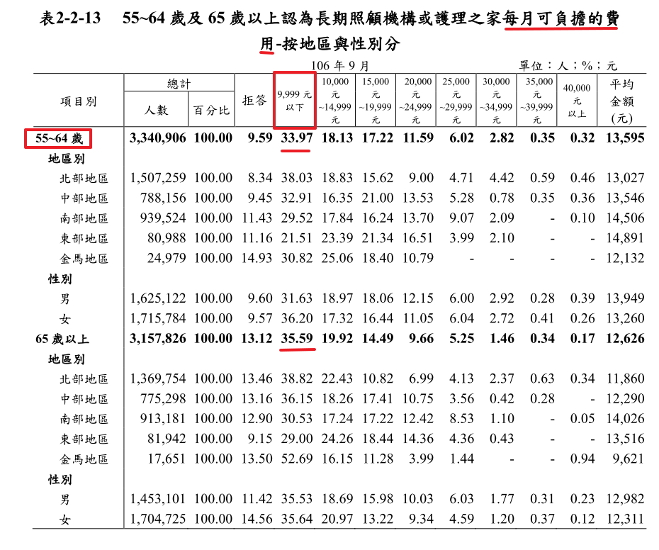 翻攝自 衛生福利部調查報告-106老人狀況調查 翻攝自 衛生福利部調查報告-106老人狀況調查
