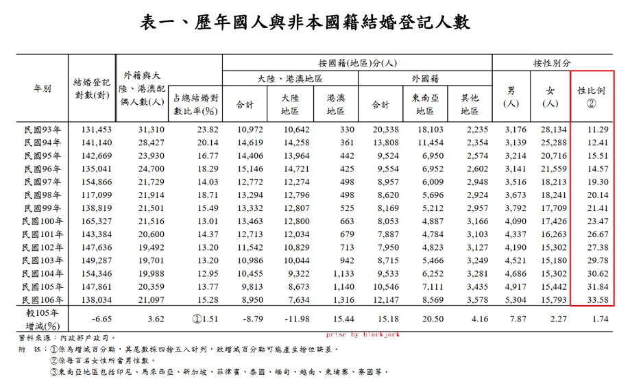 歷年國人與非本國籍結婚登記人數 翻攝內政部網站 歷年國人與非本國籍結婚登記人數 翻攝內政部網站