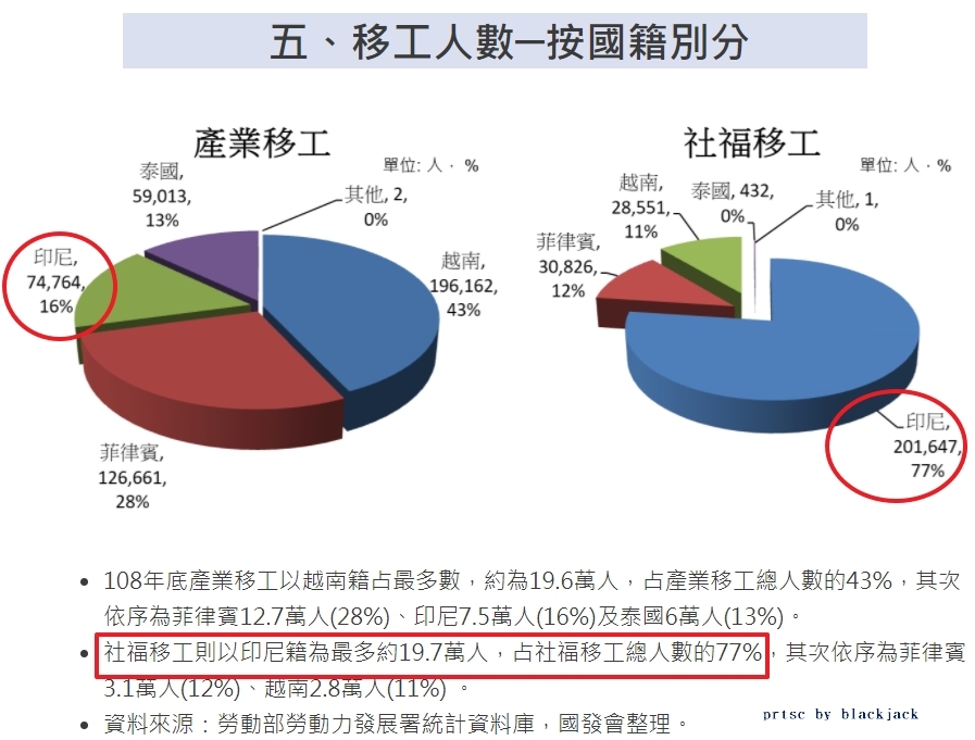 移工人數-按國籍別分 取自 國發會網站